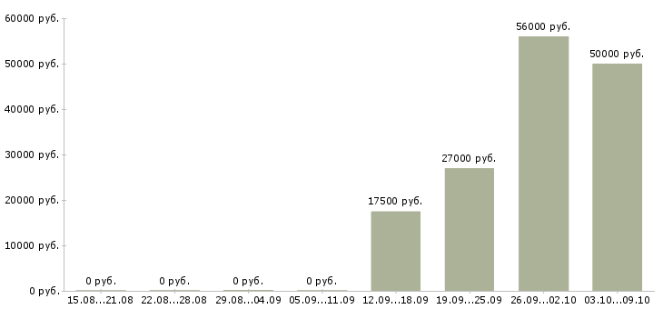Вакансии работник по выкладке товара в Липецке - Медиана зарплат работник по выкладке товара в Липецке за 2 месяца
