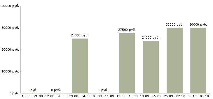 Вакансии расширение клиентской базы Якутия - Медиана зарплат расширение клиентской базы Якутия за 2 месяца