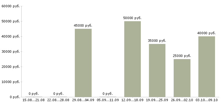 Вакансии руководитель оптовых продаж Башкортостан - Медиана зарплат руководитель оптовых продаж Башкортостан за 2 месяца