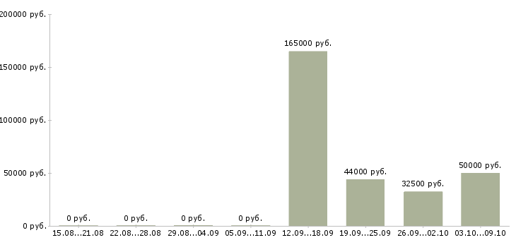 Вакансии руководитель отдела контроля качества в Перми - Медиана зарплат руководитель отдела контроля качества в Перми за 2 месяца