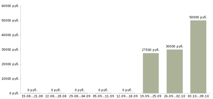 Вакансии руководитель отдела по подбору персонала в Казани - Медиана зарплат руководитель отдела по подбору персонала в Казани за 2 месяца