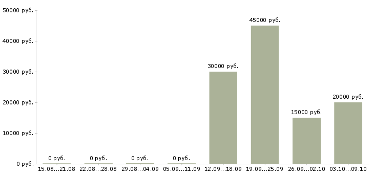 Вакансии руководитель по корпоративным продажам в Белгороде - Медиана зарплат руководитель по корпоративным продажам в Белгороде за 2 месяца