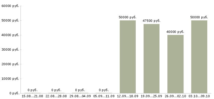 Вакансии руководитель регионального развития в Казани - Медиана зарплат руководитель регионального развития в Казани за 2 месяца