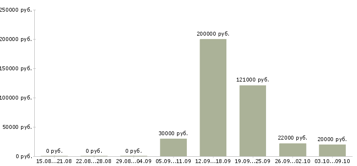 Вакансии сотрудник по административной работе в Уфе - Медиана зарплат сотрудник по административной работе в Уфе за 2 месяца