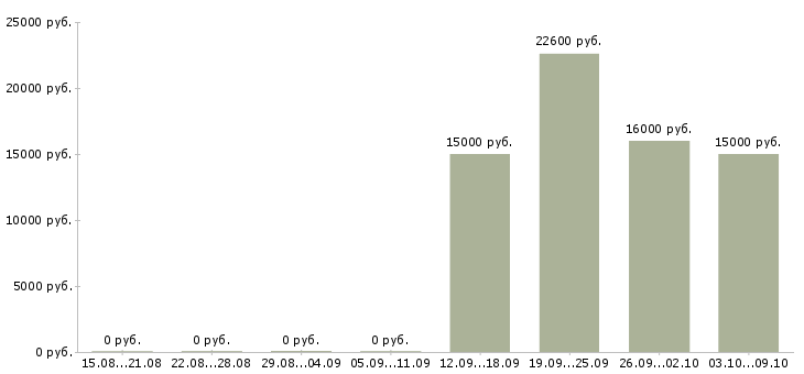 Вакансии специалист на выкладку товара в Уфе - Медиана зарплат специалист на выкладку товара в Уфе за 2 месяца