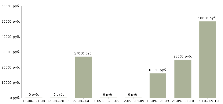 Вакансии специалист на первичную документацию в Екатеринбурге - Медиана зарплат специалист на первичную документацию в Екатеринбурге за 2 месяца