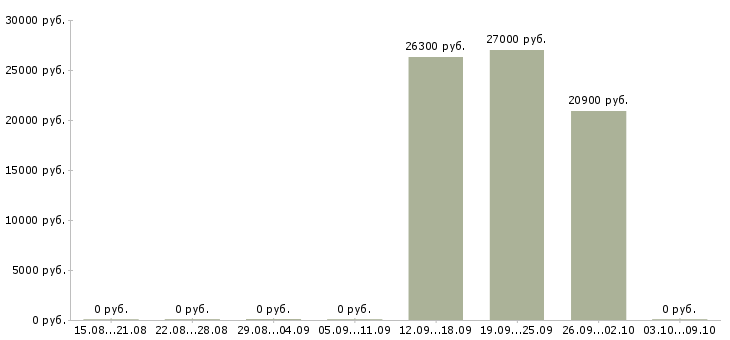 Вакансии специалист отдела обслуживания в Красноярске - Медиана зарплат специалист отдела обслуживания в Красноярске за 2 месяца