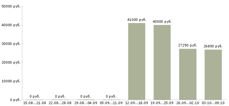 Вакансии специалист отдела управления персоналом в Новосибирске - Медиана зарплат специалист отдела управления персоналом в Новосибирске за 2 месяца