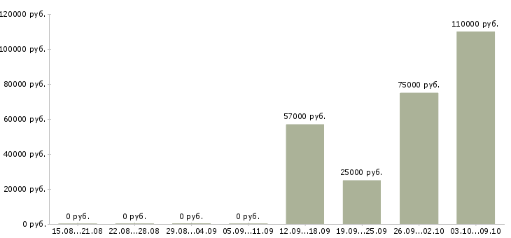 Вакансии специалист по корпоративной культуре в Краснодаре - Медиана зарплат специалист по корпоративной культуре в Краснодаре за 2 месяца