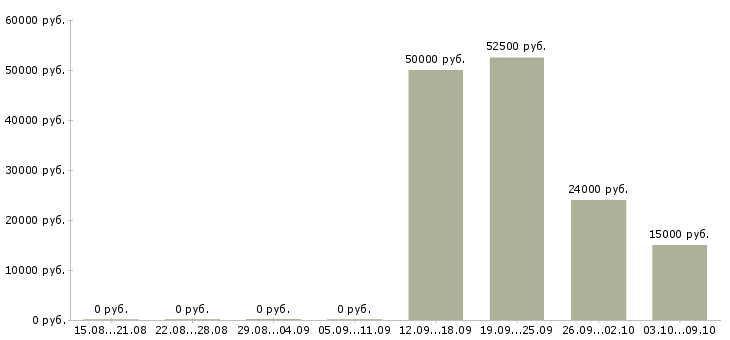 Вакансии специалист по работе с ситуациями в Калуге - Медиана зарплат специалист по работе с ситуациями в Калуге за 2 месяца