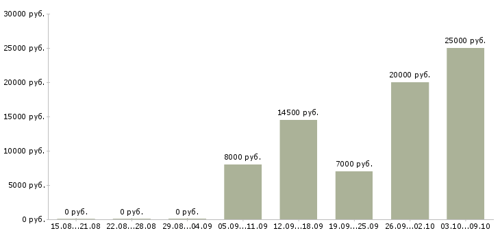 Вакансии специалист по работе с ситуациями в Саратове - Медиана зарплат специалист по работе с ситуациями в Саратове за 2 месяца