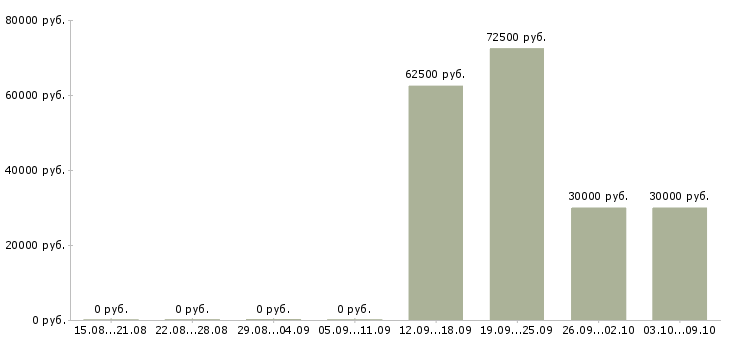 Вакансии специалист по развитию бизнеса в Химках - Медиана зарплат специалист по развитию бизнеса в Химках за 2 месяца
