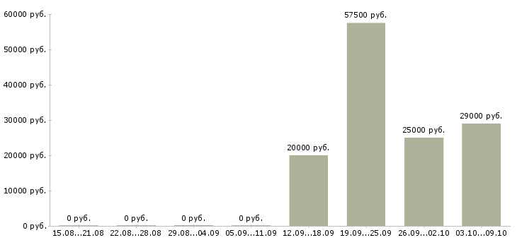 Вакансии специалист по финансовой деятельности в Волгограде - Медиана зарплат специалист по финансовой деятельности в Волгограде за 2 месяца