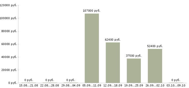 Вакансии специалист производственного отдела Башкортостан - Медиана зарплат специалист производственного отдела Башкортостан за 2 месяца