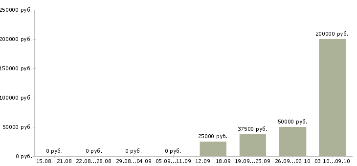 Вакансии специалист службы качества в Новосибирске - Медиана зарплат специалист службы качества в Новосибирске за 2 месяца