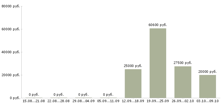 Вакансии специалист сопровождения продаж в Саратове - Медиана зарплат специалист сопровождения продаж в Саратове за 2 месяца