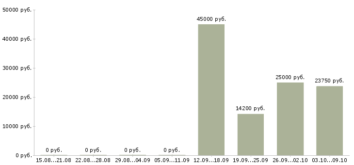 Вакансии специалист центра продаж в Астрахани - Медиана зарплат специалист центра продаж в Астрахани за 2 месяца
