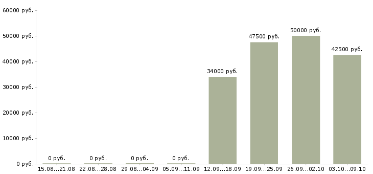 Вакансии старший производитель работ Санкт-петербург - Медиана зарплат старший производитель работ Санкт-петербург за 2 месяца