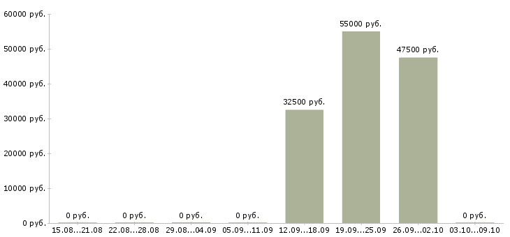 Вакансии супервайзер по продажам в Владимире - Медиана зарплат супервайзер по продажам в Владимире за 2 месяца