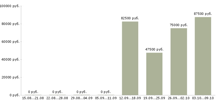 Вакансии супервайзер по продажам в Красноярске - Медиана зарплат супервайзер по продажам в Красноярске за 2 месяца