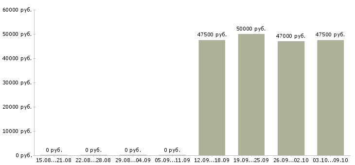 Вакансии супервайзер по сетям Башкортостан - Медиана зарплат супервайзер по сетям Башкортостан за 2 месяца