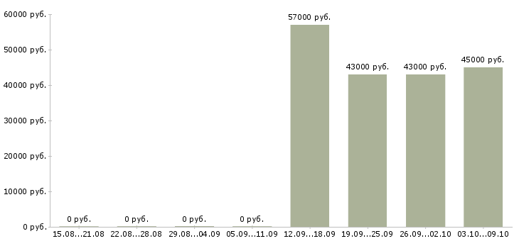 Вакансии токарь на дипы в Волгограде - Медиана зарплат токарь на дипы в Волгограде за 2 месяца