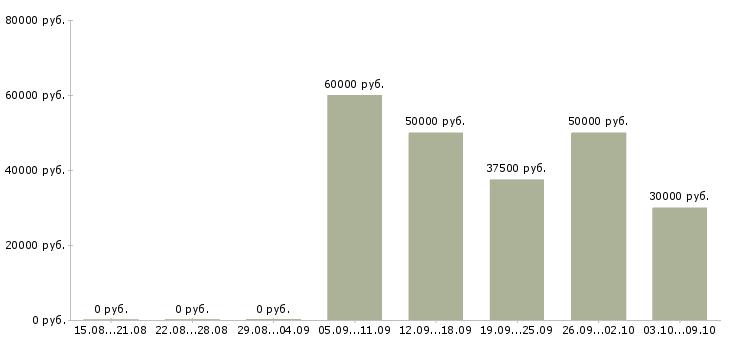 Вакансии торговый представитель региональный в Красноярске - Медиана зарплат торговый представитель региональный в Красноярске за 2 месяца