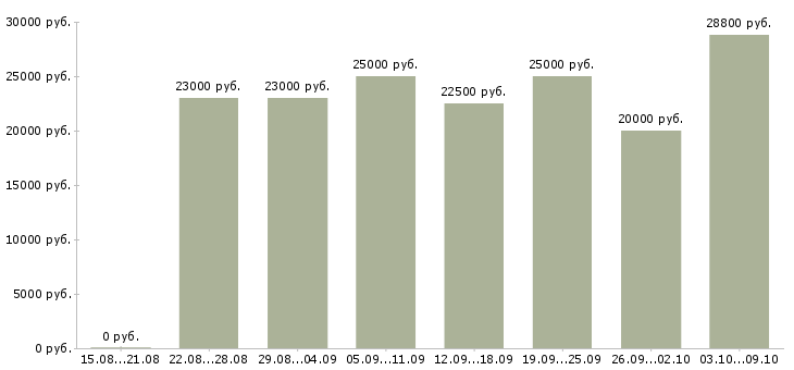 Вакансии требуется менеджер в интернет магазин в Ставрополе - Медиана зарплат требуется менеджер в интернет магазин в Ставрополе за 2 месяца