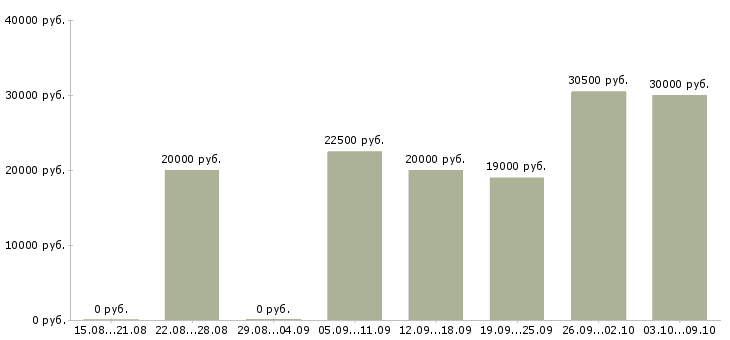 Вакансии требуется менеджер интернет магазина в Вологде - Медиана зарплат требуется менеджер интернет магазина в Вологде за 2 месяца