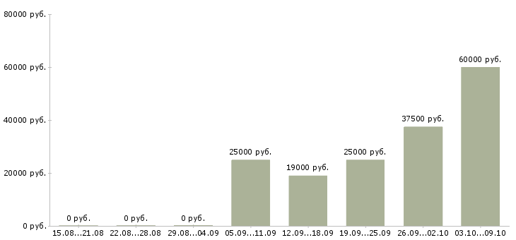 Вакансии требуется сотрудник для удаленной работы в Туле - Медиана зарплат требуется сотрудник для удаленной работы в Туле за 2 месяца