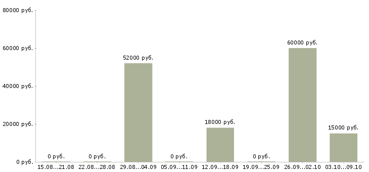 Вакансии требуются грузчики на склады в Челябинске - Медиана зарплат требуются грузчики на склады в Челябинске за 2 месяца