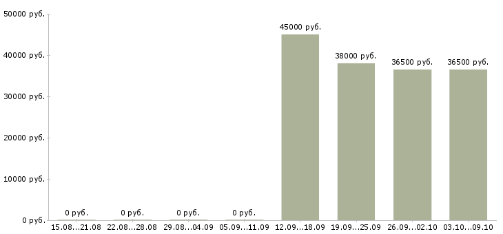 Вакансии требуются помощник менеджера в Дзержинске - Медиана зарплат требуются помощник менеджера в Дзержинске за 2 месяца