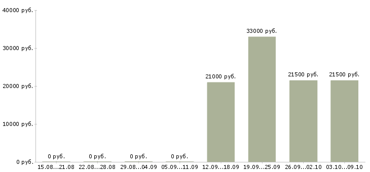 Вакансии требуются помощник менеджера в Челябинске - Медиана зарплат требуются помощник менеджера в Челябинске за 2 месяца