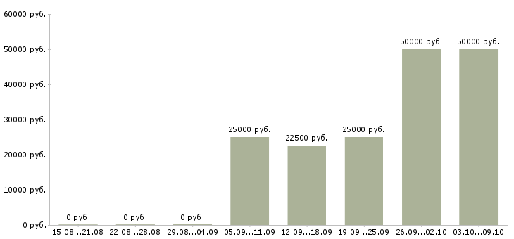 Вакансии требуются сотрудники для работы удаленно в Туле - Медиана зарплат требуются сотрудники для работы удаленно в Туле за 2 месяца