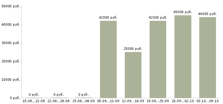 Вакансии требуются фасовщицы Санкт-петербург - Медиана зарплат требуются фасовщицы Санкт-петербург за 2 месяца