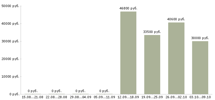 Вакансии упаковщица на производство в Волгограде - Медиана зарплат упаковщица на производство в Волгограде за 2 месяца
