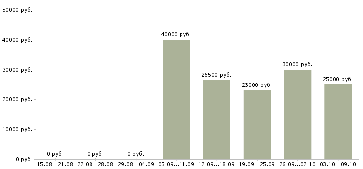 Вакансии экспедитор на доставку в Иркутске - Медиана зарплат экспедитор на доставку в Иркутске за 2 месяца