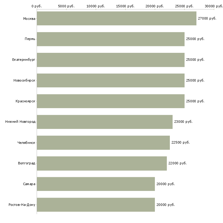 Поиск работы в интернет магазин требуется менеджер-Медиана зарплаты для вакансии «в интернет магазин требуется менеджер» в других городах