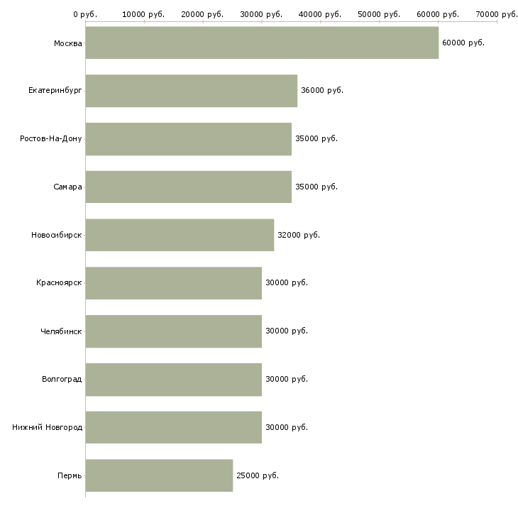 Поиск работы менеджер по увеличению продаж-Медиана зарплаты для вакансии «менеджер по увеличению продаж» в других городах