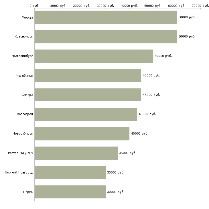 Поиск работы руководитель оптовых продаж-Медиана зарплаты для вакансии «руководитель оптовых продаж» в других городах