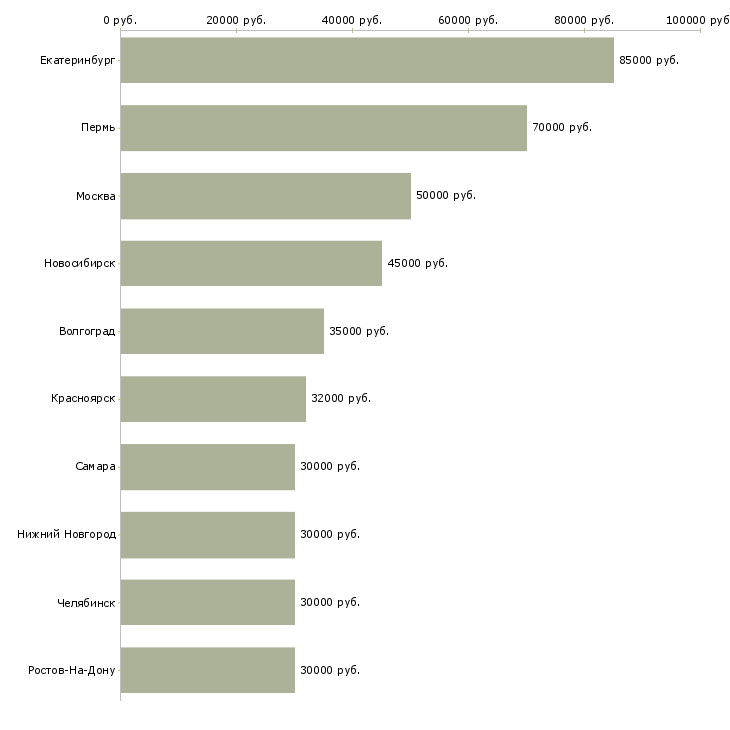 Поиск работы специалист производственного отдела-Медиана зарплаты для вакансии «специалист производственного отдела» в других городах