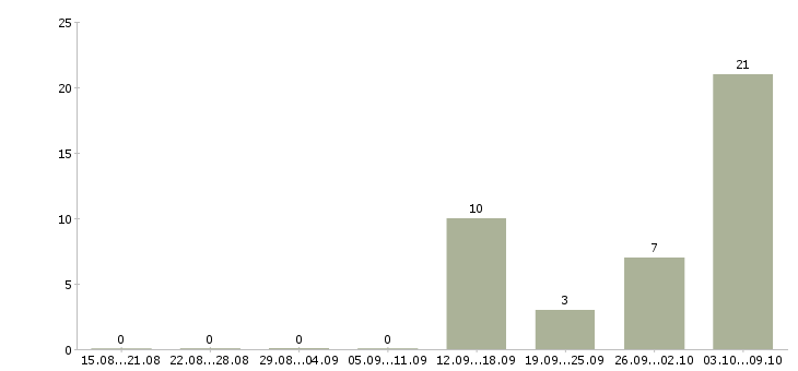 Работа бухгалтер направления Башкортостан - Число вакансий Башкортостан по специальности бухгалтер направления за 2 месяца