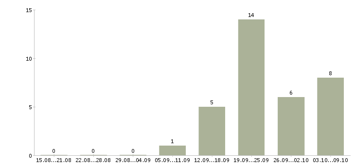Работа супервайзер по сетям Башкортостан - Число вакансий Башкортостан по специальности супервайзер по сетям за 2 месяца