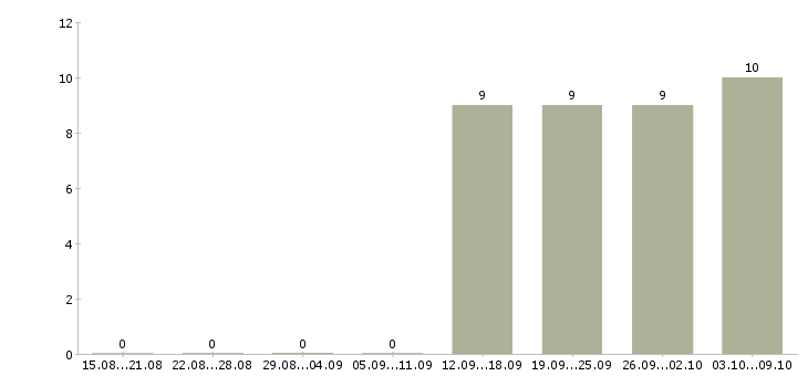 Работа курьер без продаж Ингушетия - Число вакансий Ингушетия по специальности курьер без продаж за 2 месяца