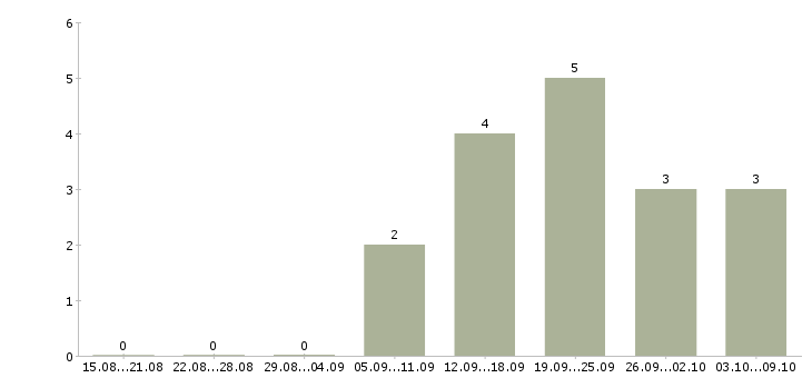 Работа руководитель по корпоративным продажам Карелия - Число вакансий Карелия по специальности руководитель по корпоративным продажам за 2 месяца