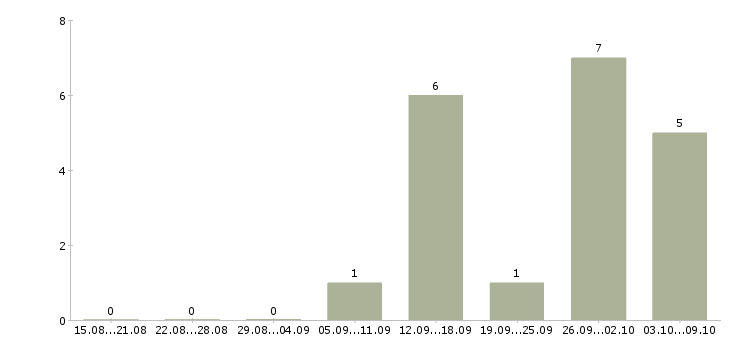 Работа оператор линии вахта Нижний новгород - Число вакансий Нижний новгород по специальности оператор линии вахта за 2 месяца