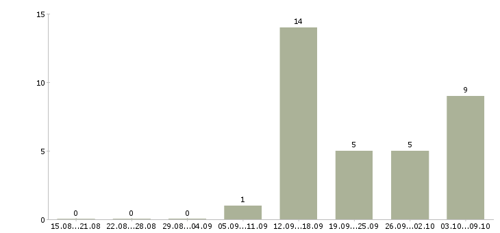 Работа водитель автомобиля категории е Ростов-на-дону - Число вакансий Ростов-на-дону по специальности водитель автомобиля категории е за 2 месяца