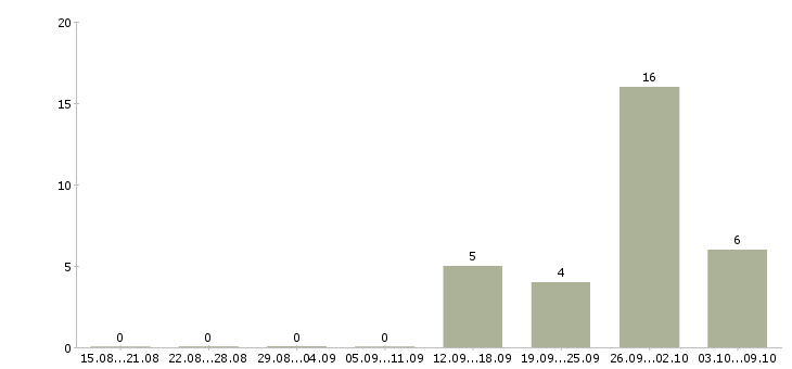 Работа комплектовщик одежды Ростов-на-дону - Число вакансий Ростов-на-дону по специальности комплектовщик одежды за 2 месяца