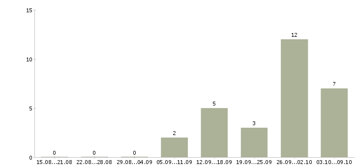 Работа комплектовщики ночные смены Ростов-на-дону - Число вакансий Ростов-на-дону по специальности комплектовщики ночные смены за 2 месяца