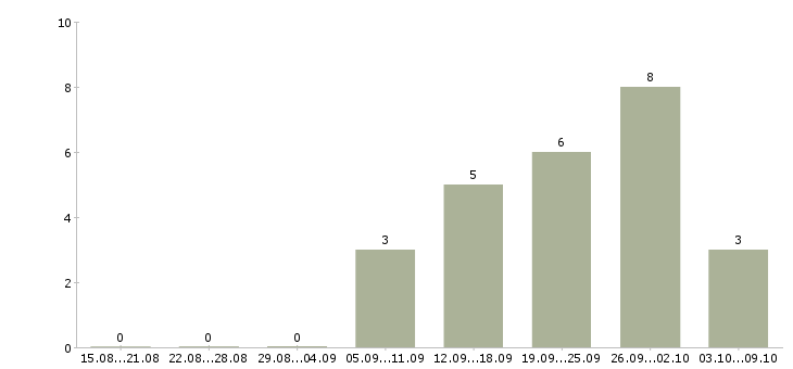 Работа требуются фасовщицы Санкт-петербург - Число вакансий Санкт-петербург по специальности требуются фасовщицы за 2 месяца